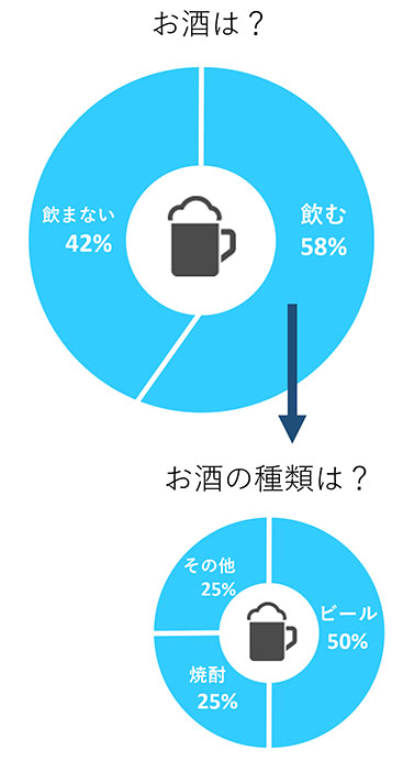 お酒は？
