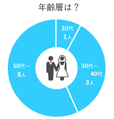 年齢層は？