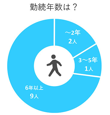 勤続年数は？