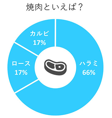 焼肉といえば？