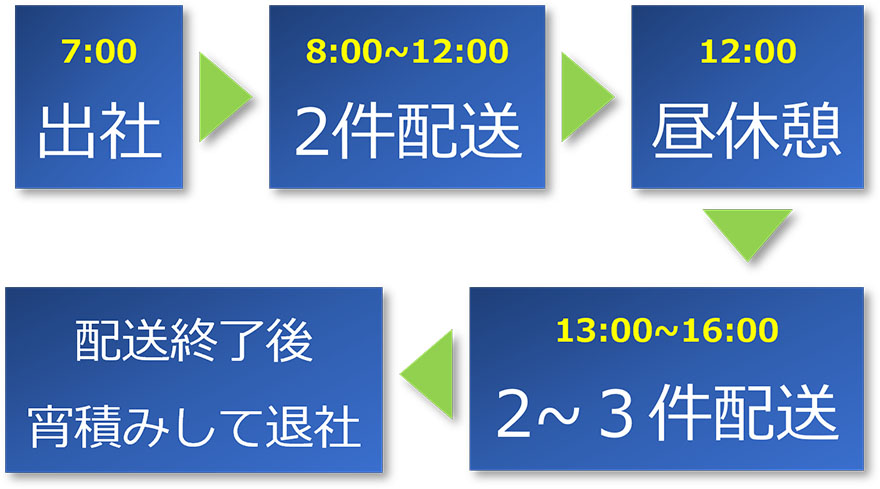 ある1日の流れ