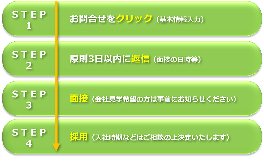求人のSTEP